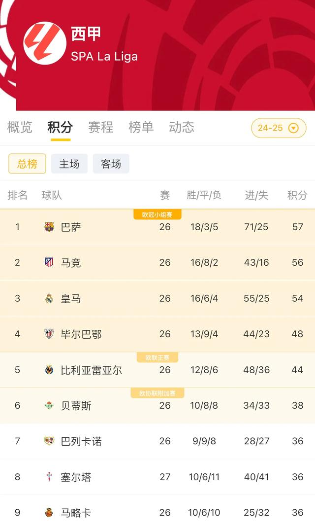 华体会直播-包含马竞拿下重要客场，领跑积分榜的词条